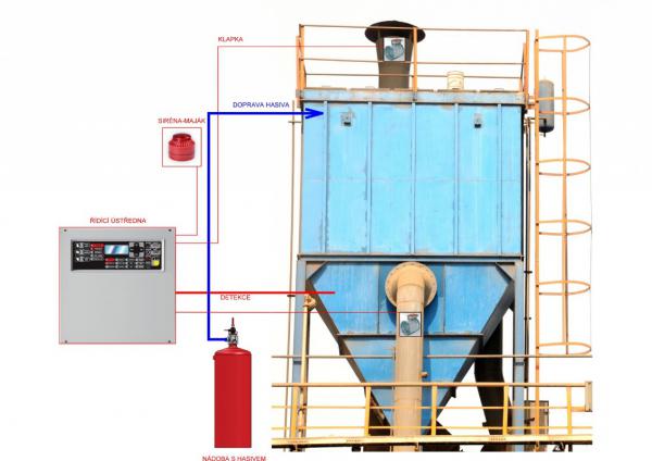 Schéma hasicího systému pro filtrační jednotky