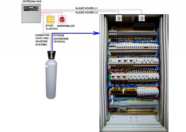 Hasicí systém s řídící ústřednou a detekcí kouře
