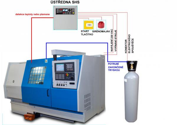 Hasicí systém s řídící ústřednou a možností různých způsobů detekce