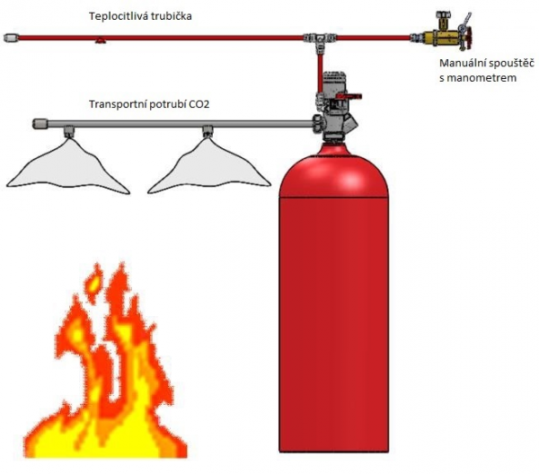 Hasicí systém s teplocitlivou trubičkou pod stálým tlakem