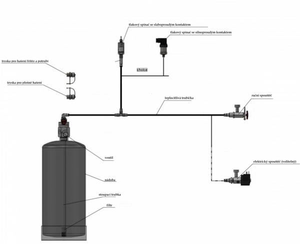 Hasicí systém pro hašení fritéz, digestoří a VZT potrubí